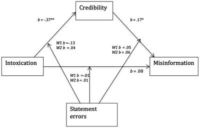 Would you believe an intoxicated witness? The impact of witness alcohol intoxication status on credibility judgments and suggestibility